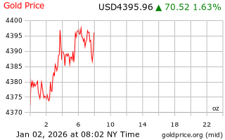 قیمت انس طلا