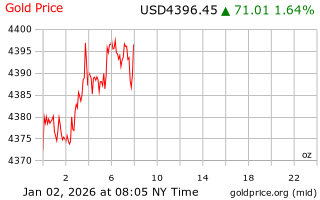 قیمت انس طلا