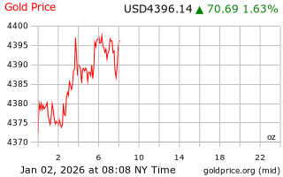 قیمت انس طلا