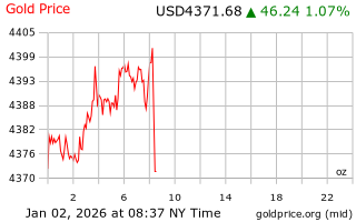 قیمت انس طلا