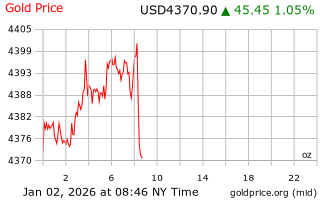 قیمت انس طلا