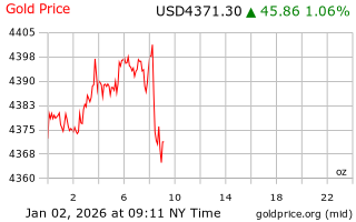 قیمت انس طلا