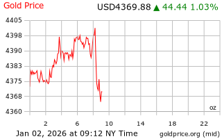 قیمت انس طلا