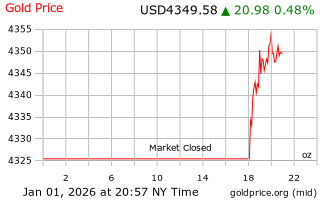 قیمت انس طلا