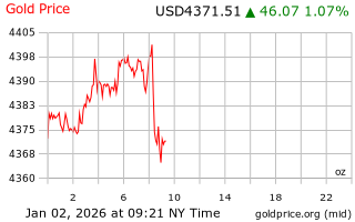 قیمت انس طلا
