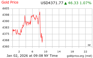 قیمت انس طلا