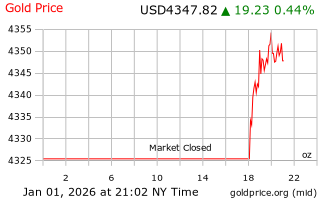 قیمت انس طلا