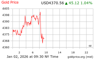 قیمت انس طلا