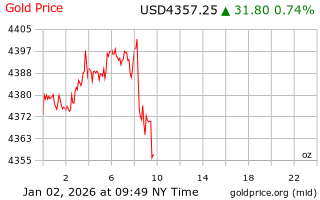 قیمت انس طلا
