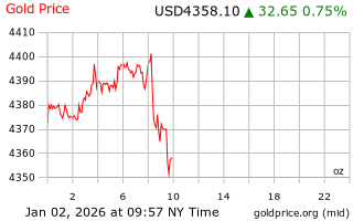 قیمت انس طلا