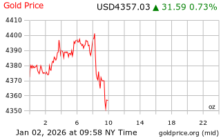 قیمت انس طلا