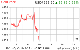 قیمت انس طلا