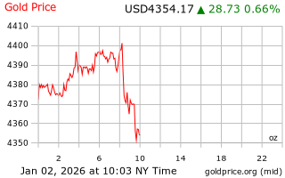 قیمت انس طلا