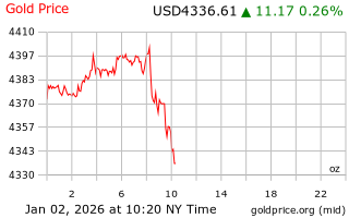 قیمت انس طلا