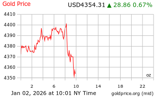 قیمت انس طلا