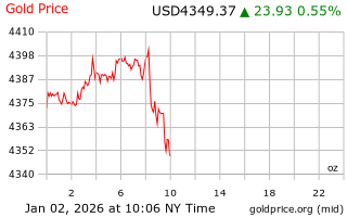 قیمت انس طلا