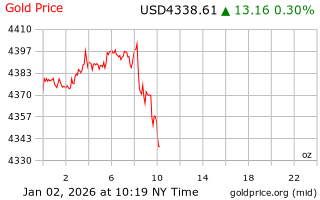 قیمت انس طلا