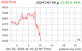 قیمت انس طلا