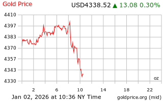 قیمت انس طلا