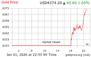 قیمت انس طلا