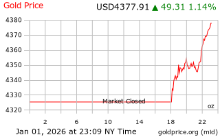 قیمت انس طلا