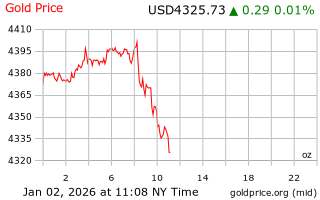 قیمت انس طلا