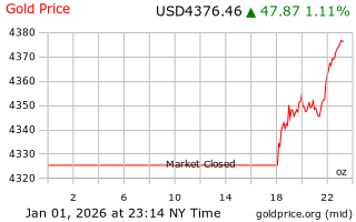 قیمت انس طلا