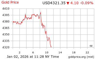 قیمت انس طلا