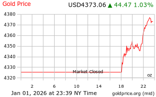 قیمت انس طلا