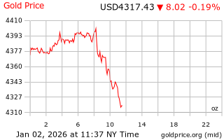 قیمت انس طلا