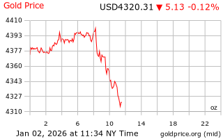 قیمت انس طلا
