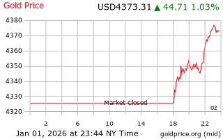 قیمت انس طلا