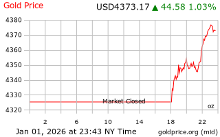 قیمت انس طلا