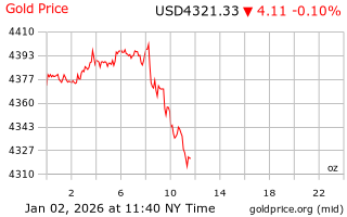 قیمت انس طلا