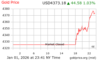قیمت انس طلا