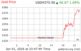 قیمت انس طلا