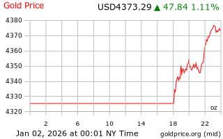 قیمت انس طلا