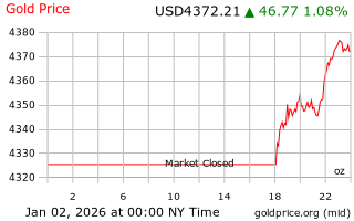قیمت انس طلا