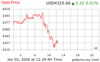 قیمت انس طلا
