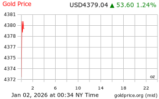 قیمت انس طلا