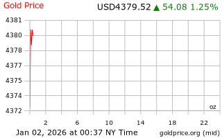 قیمت انس طلا