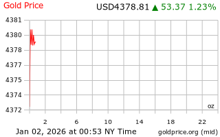 قیمت انس طلا