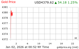 قیمت انس طلا