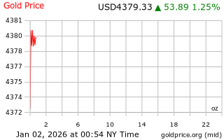 قیمت انس طلا