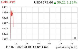 قیمت انس طلا