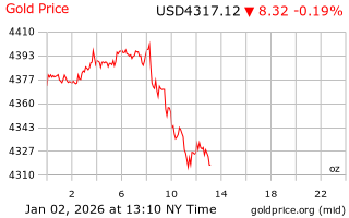 قیمت انس طلا