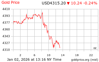قیمت انس طلا