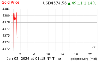 قیمت انس طلا