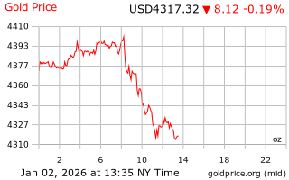 قیمت انس طلا
