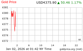 قیمت انس طلا
